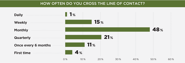 How often do you cross the line of contact?