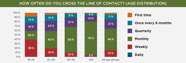 How often do you cross the line of contact? (age distribution)