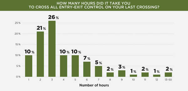 How many hours did it take you to cross all entry-exit control on your last crossing?