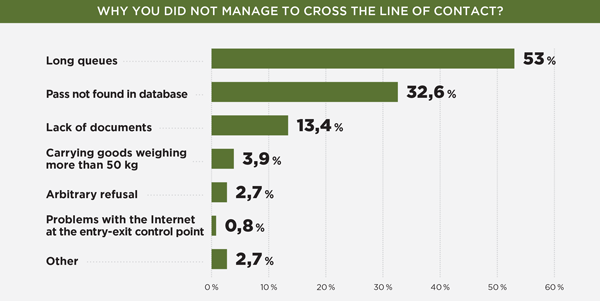 Why you did not manage to cross the line of contact?