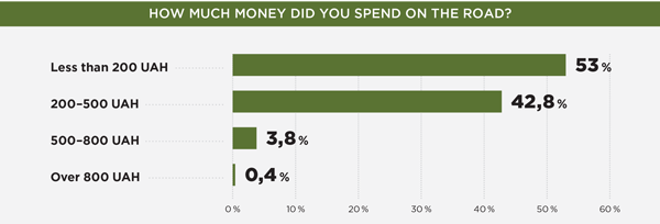 How much money did you spend on the road?