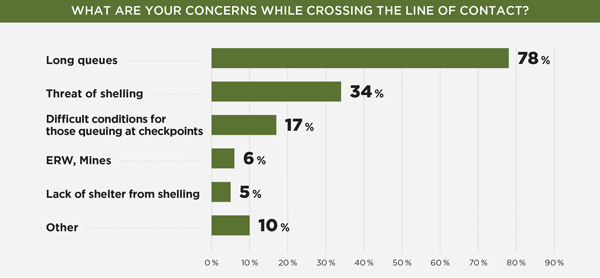 What are your concerns while crossing the line of contact?