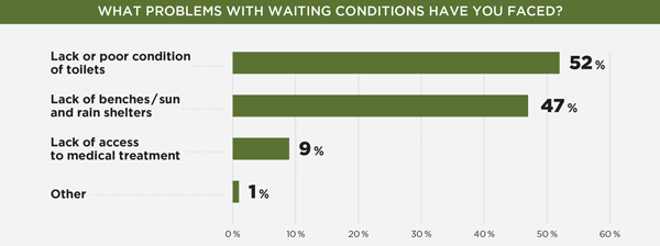 What problems with waiting conditions have you faced?