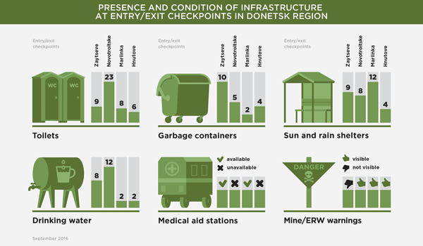 Presence and condition of infrastructure at entry/exit checkpoints in Donetsk region