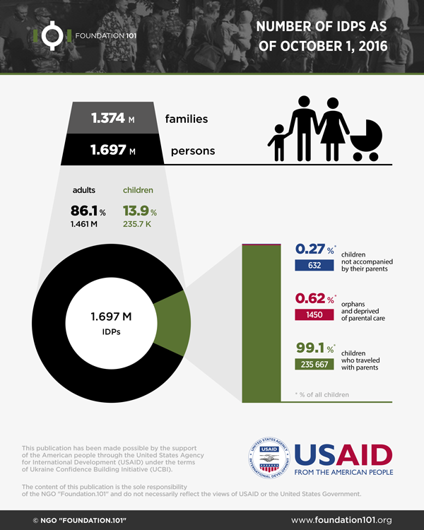 There are Almost 1.7 Million Internally Displaced People in Ukraine