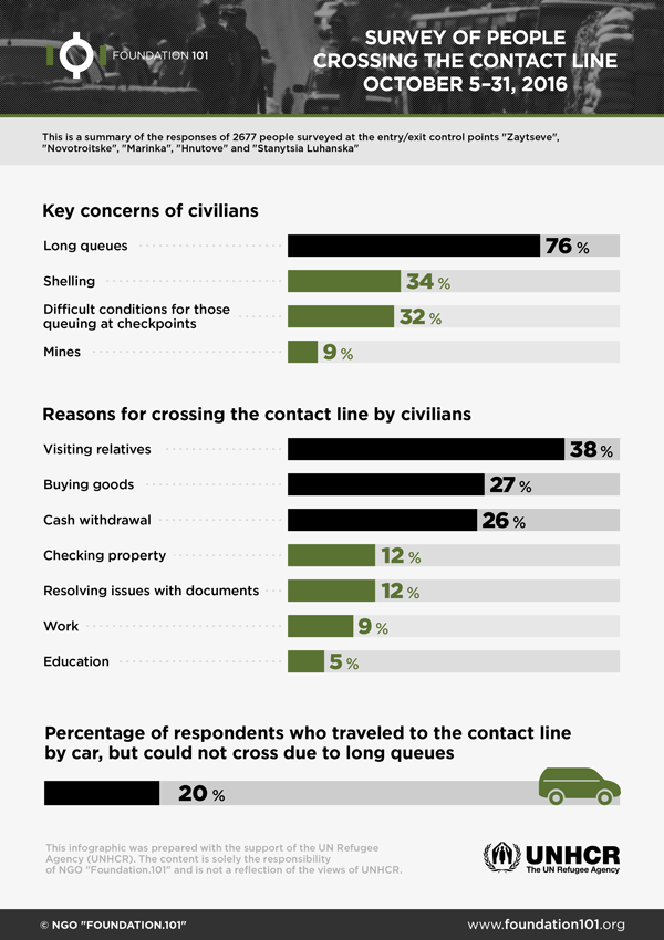 The Survey of Citizens at the Control Points in October