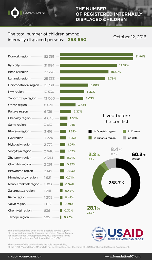 Majority of Internally Displaced Children Now Live in Donetsk and Kharkiv Regions and in Kyiv