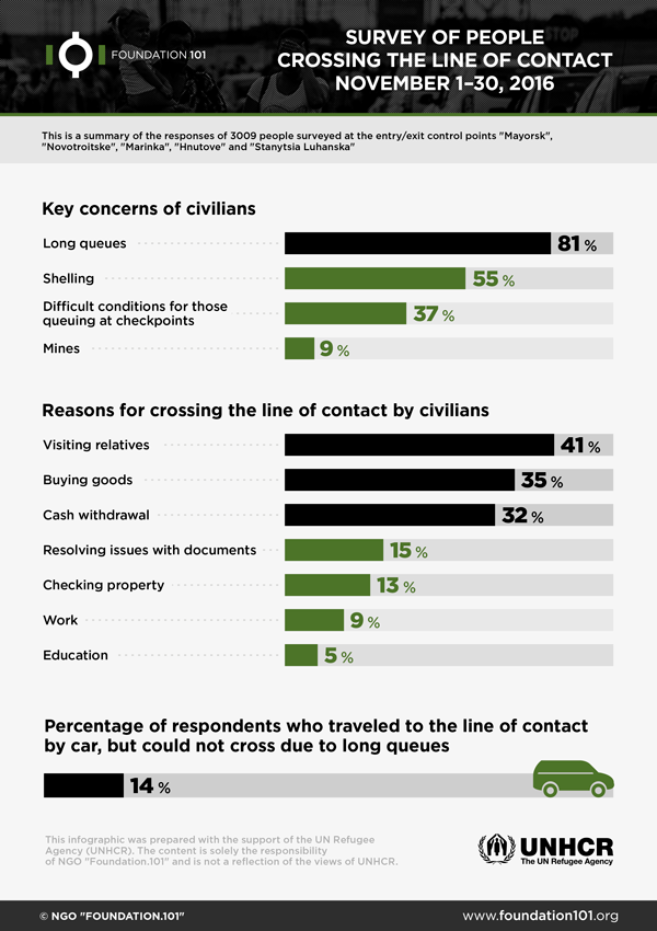 Survey of people crossing the contact line in November