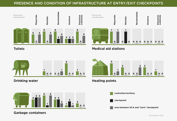 PRESENCE AND CONDITION OF INFRASTRUCTURE AT ENTRY/EXIT CHECKPOINTS