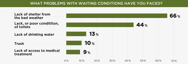 WHAT PROBLEMS WITH WAITING CONDITIONS HAVE YOU FACED?