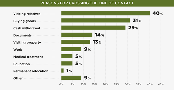 REASONS FOR CROSSING THE LINE OF CONTACT