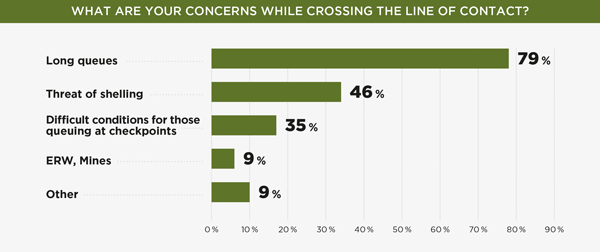 WHAT ARE YOUR CONCERNS WHILE CROSSING THE LINE OF CONTACT?