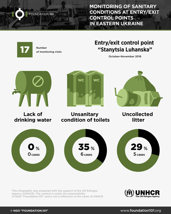 The Sanitary Conditions at the Entry-Exit Control Point Stanytsia Luhanska