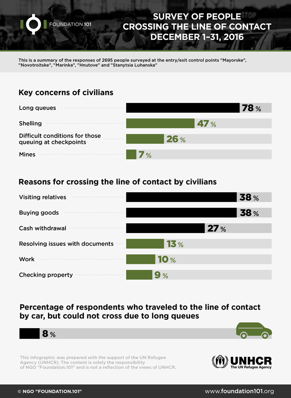 The survey of the citizens on the line of contact in December