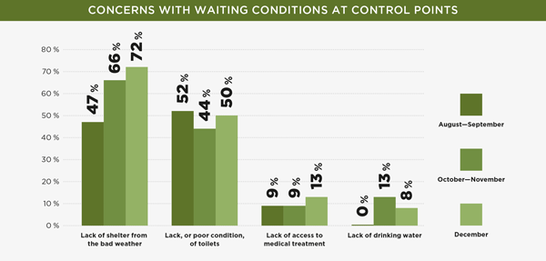 CONCERNS WITH WAITING CONDITIONS AT CONTROL POINTS