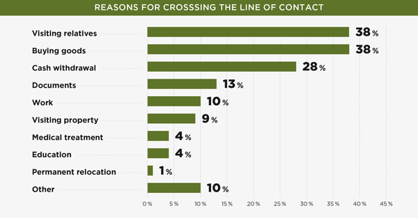 REASONS FOR CROSSSING THE LINE OF CONTACT