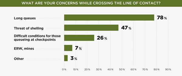 WHAT ARE YOUR CONCERNS WHILE CROSSING THE LINE OF CONTACT?