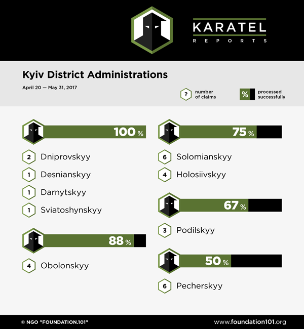 Kyiv District Administrations