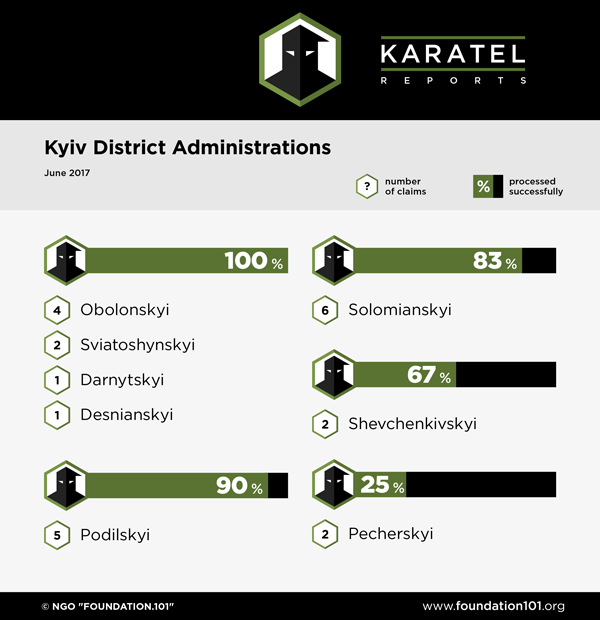 Kyiv District Administrations in Kyiv