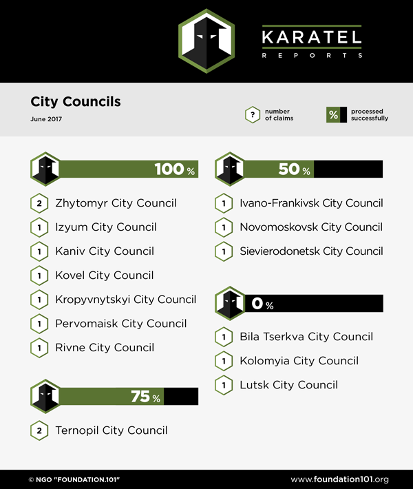 City Councils