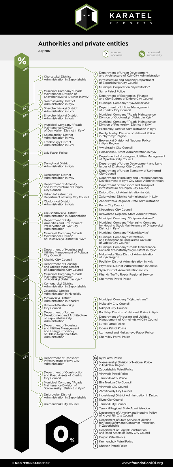 Rating of authorities and private entities