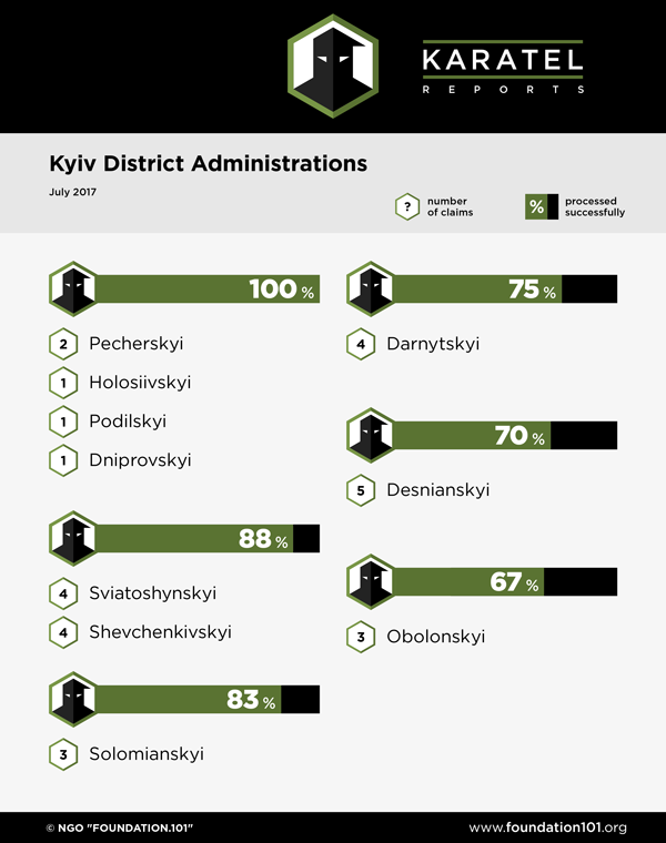 Kyiv District Administrations