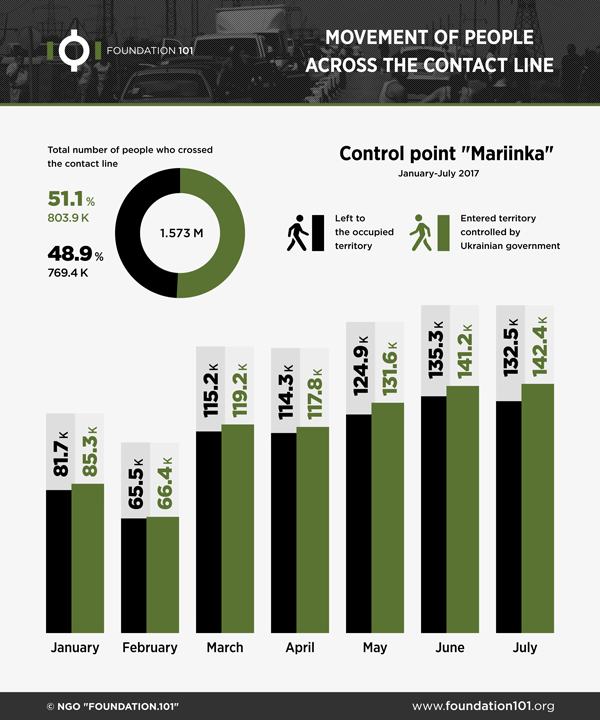 Movement of people across the contact line January-July 2017, Mariinka