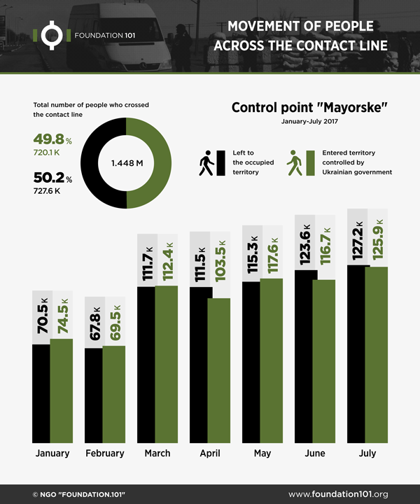 Movement of people across the contact line January-July 2017, Mayorske