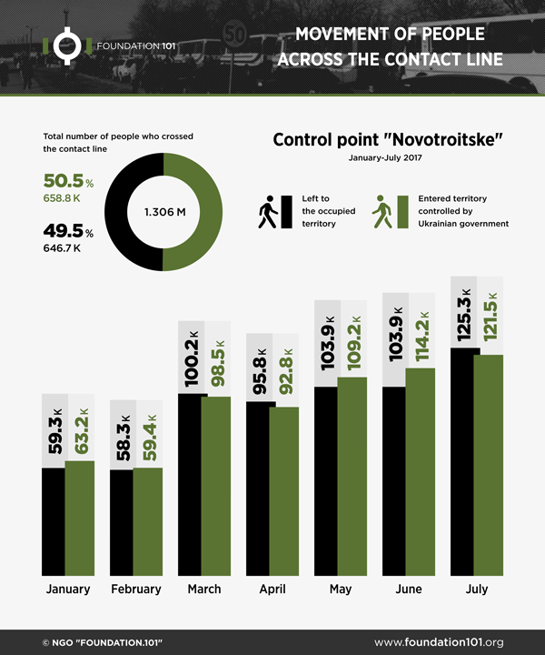 Movement of people across the contact line January-July 2017, Novotroitske