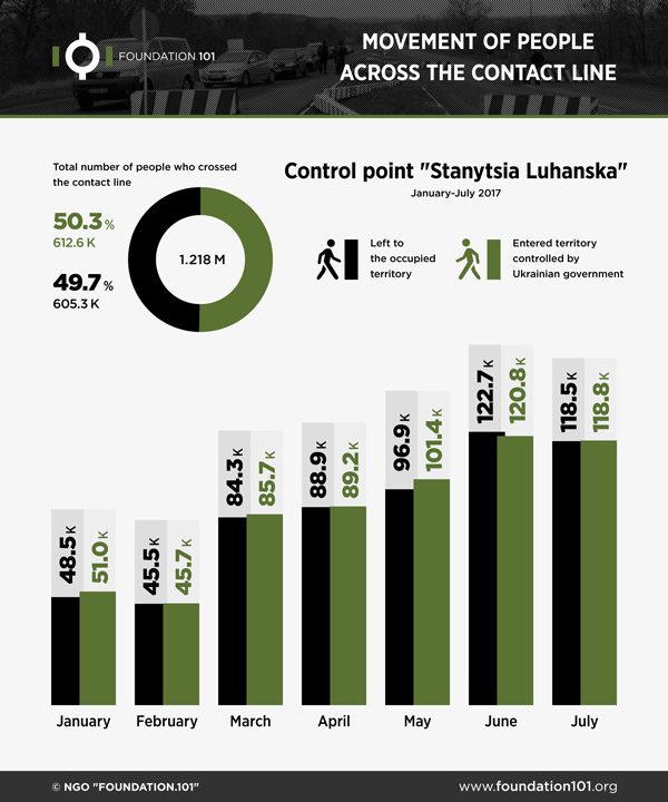 Movement of people across the contact line January-July 2017, Stanytsia Luhanska