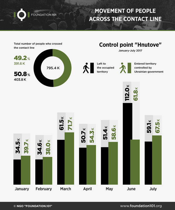 Movement of people across the contact line January-July 2017, Hnutove