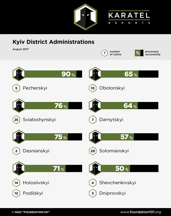 Kyiv District Administrations