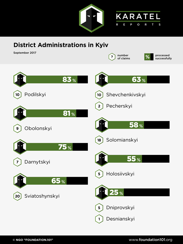 District Administrations Kyiv