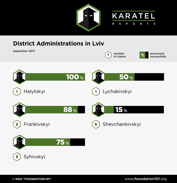 District Administrations Lviv