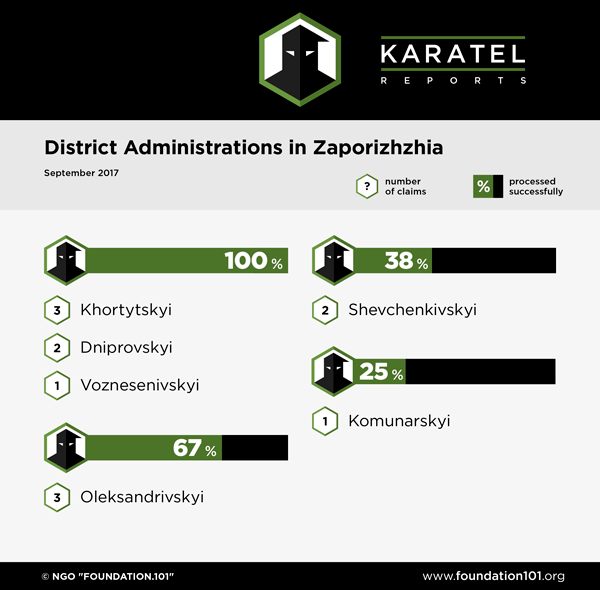 District Administrations Zaporizhzhia