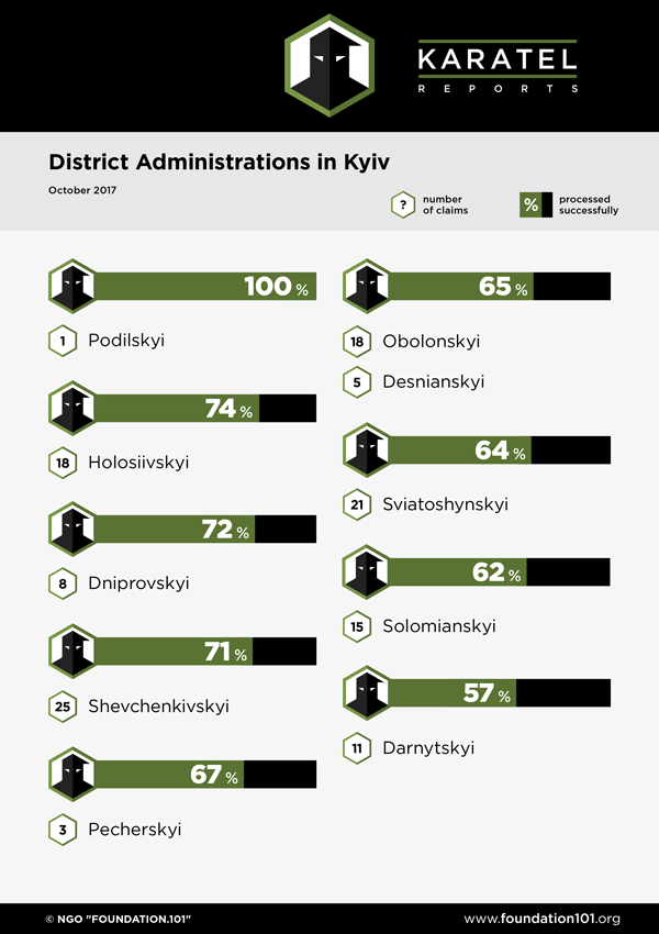 District Administrations in Kyiv