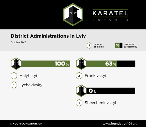 District Administrations in Lviv