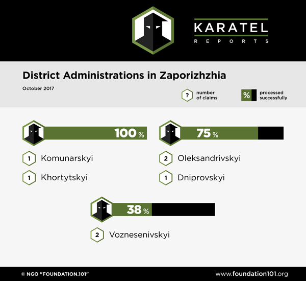 District Administrations in Zaporizhzhia