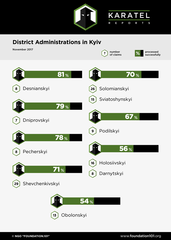 District Administrations in Kyiv