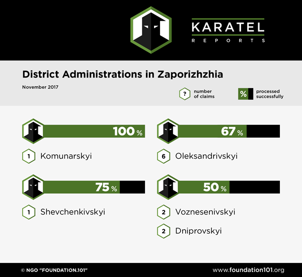 District Administrations in Zaporizhzhia