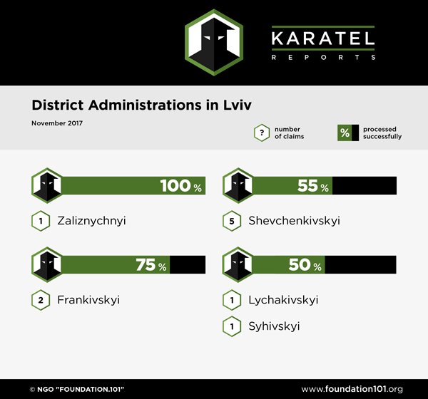 District Administrations in LVIV