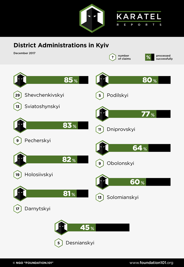 Kyiv District Administrations