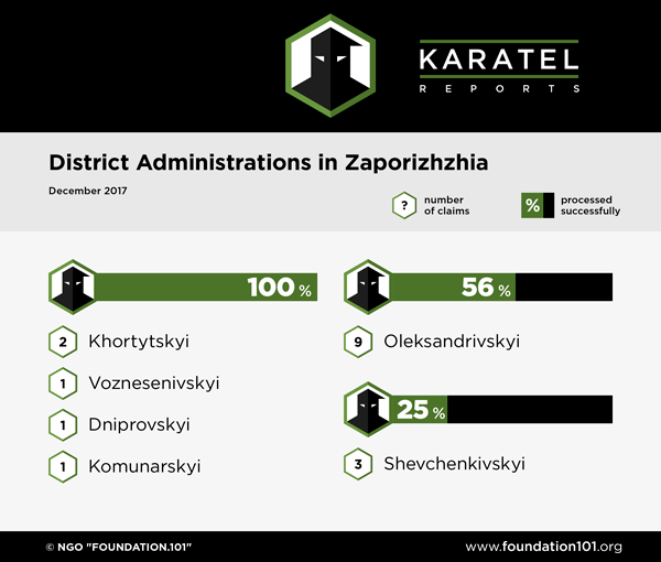 Zaporizhzhia District Administrations