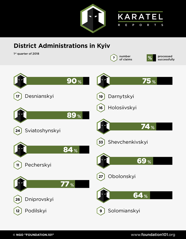 District Administrations in Kyiv