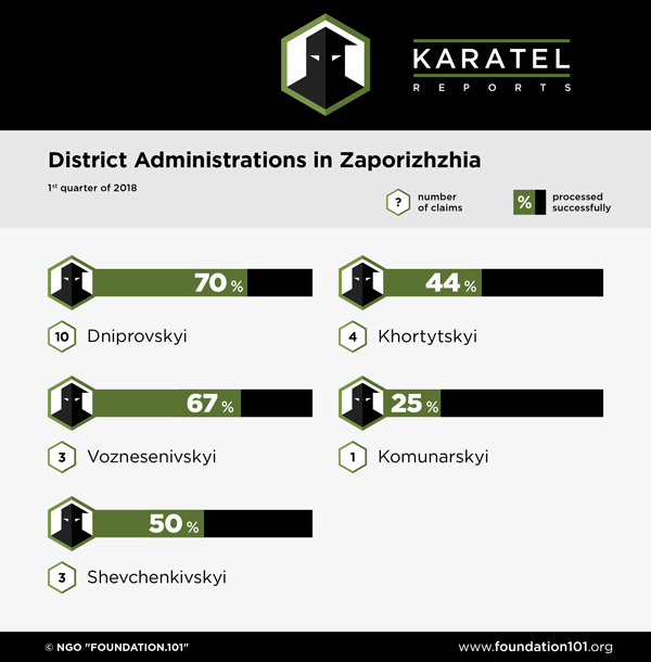 District Administrations in Zaporizhzhia