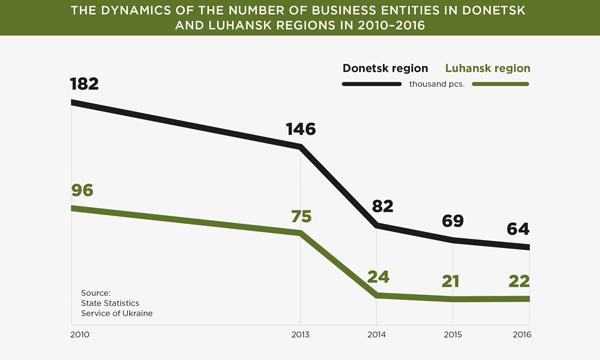The Dynamics of the Number of Business Entities in Donetsk and Luhansk Regions in 2010-2016