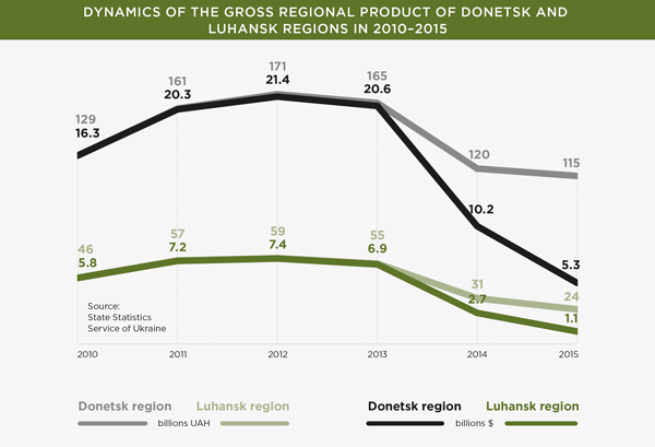 Dynamics of the Gross Regional Product in Donetsk and Luhansk Regions in 2010-2015