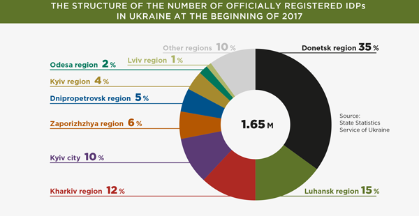 The Structure of the Number of Officially Registered IDPs in Ukraine at the Beginning of 2017