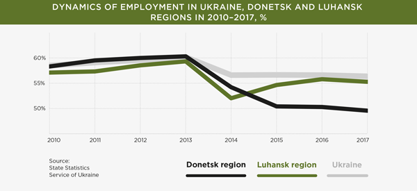 Dynamics of Employment in Ukraine, Donetsk, and Luhansk regions in 2010-2017, %