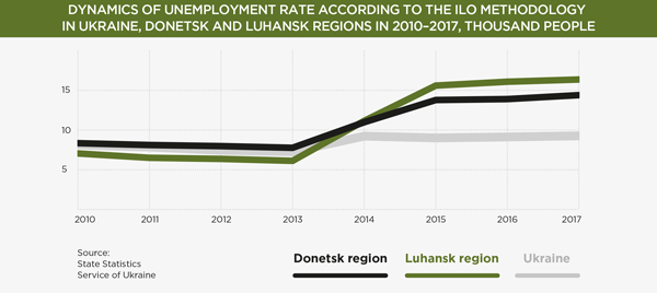 Dynamics of Employment Rate According to the ILO Methodology in Ukraine, Donetsk, and Luhansk regions in 2010-2017, thousand people